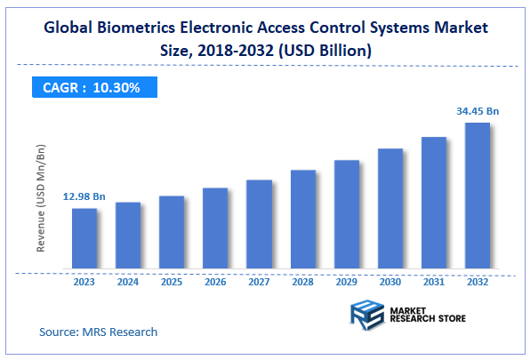 Global Biometrics Electronic Access Control Systems Market Size