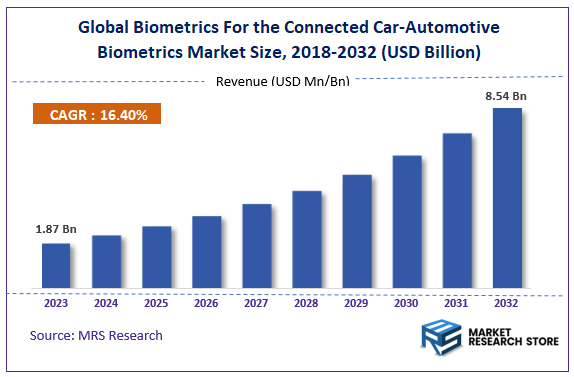 Global Biometrics For The Connected Car-Automotive Biometrics Market Size