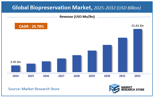 Biopreservation Market Size