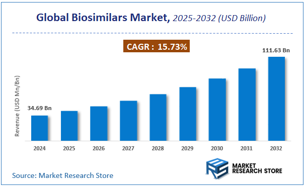Biosimilars Market Size