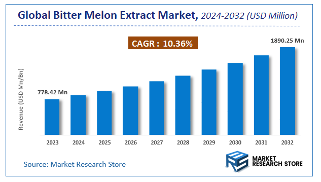 Bitter Melon Extract Market Size