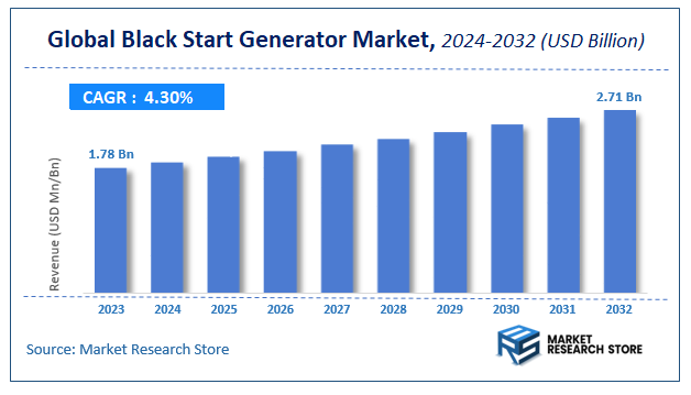 Black Start Generator Market Size