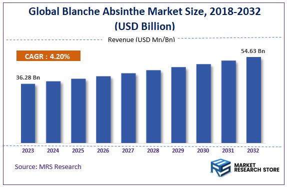 Global Blanche Absinthe Market Size