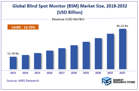 Global Blind Spot Monitor (BSM) Market Size