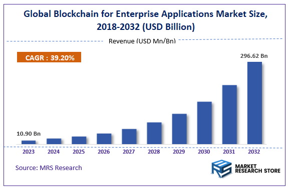 Global Blockchain for Enterprise Applications Market Size