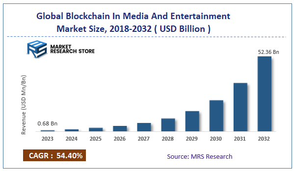 Global Blockchain In Media And Entertainment Market Size