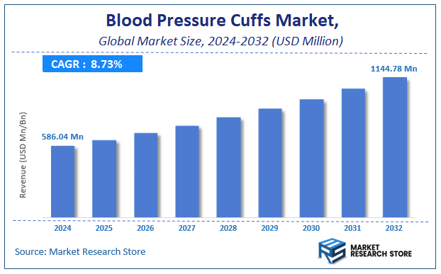 Blood Pressure Cuffs Market Size