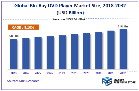 Global Blu-Ray DVD Player Market Size