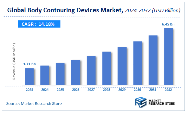 Body Contouring Devices Market Size
