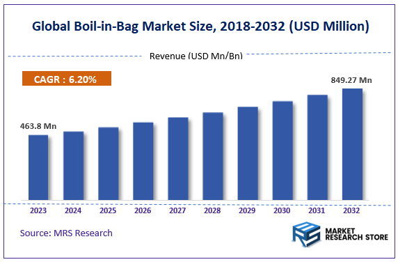 Global Boil-in-Bag Market Size