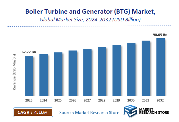 Boiler Turbine and Generator (BTG) Market Size