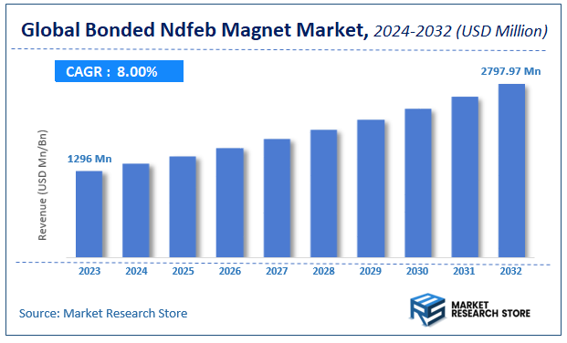 Bonded Ndfeb Magnet Market Size