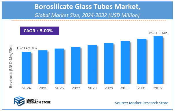 Borosilicate Glass Tubes Market Size