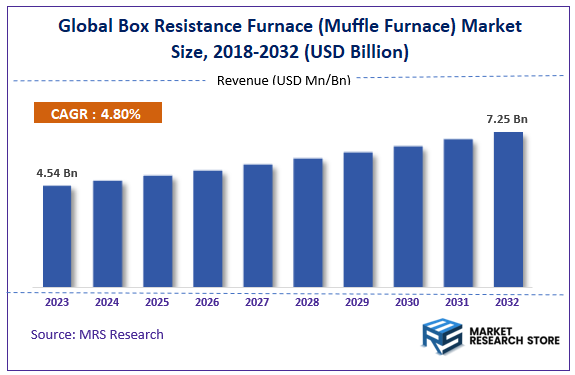 Global Box Resistance Furnace (Muffle Furnace) Market Size