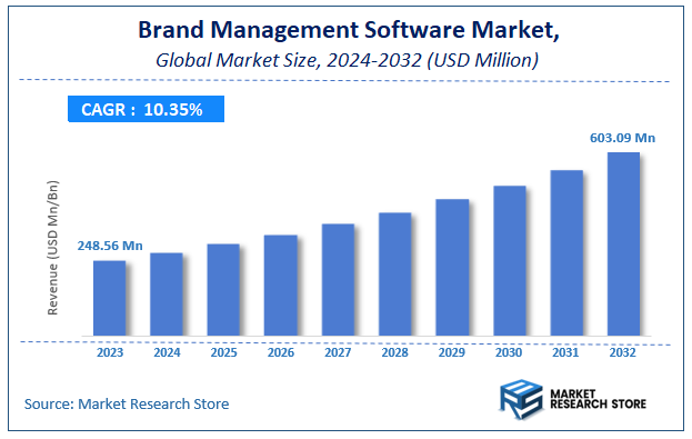 Global Global Brand Management Software Market Size
