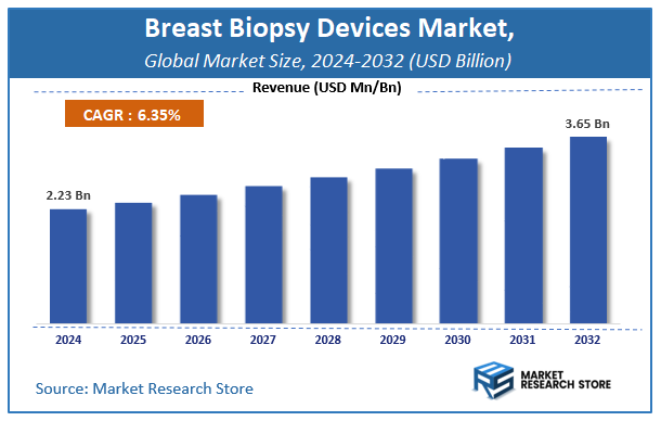 Breast Biopsy Devices Market Size