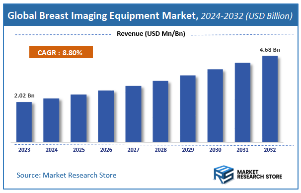 Breast Imaging Equipment Market Size
