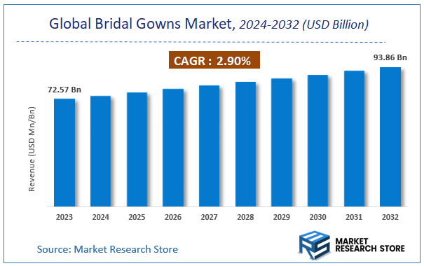 Global Bridal Gowns Market Size