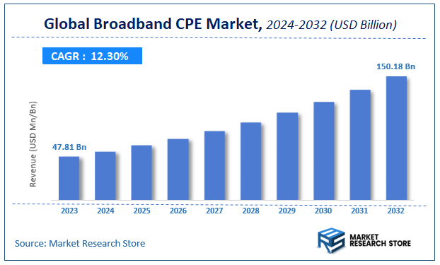 Broadband CPE Market Size