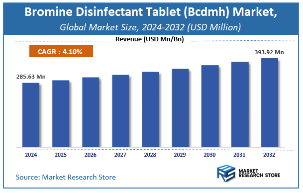 Bromine Disinfectant Tablet (Bcdmh) Market Size