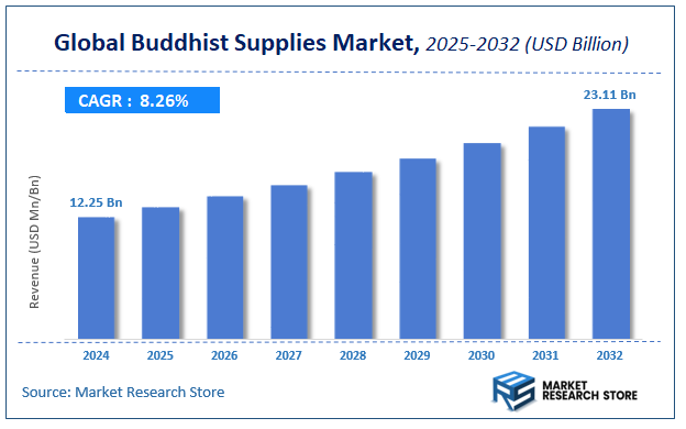 Buddhist Supplies Market Size