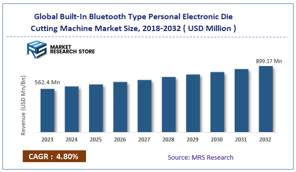 Global Built-In Bluetooth Type Personal Electronic Die Cutting Machine Market Size