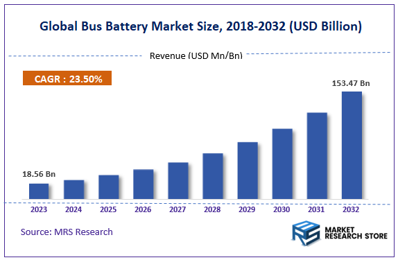 Global Bus Battery Market Size
