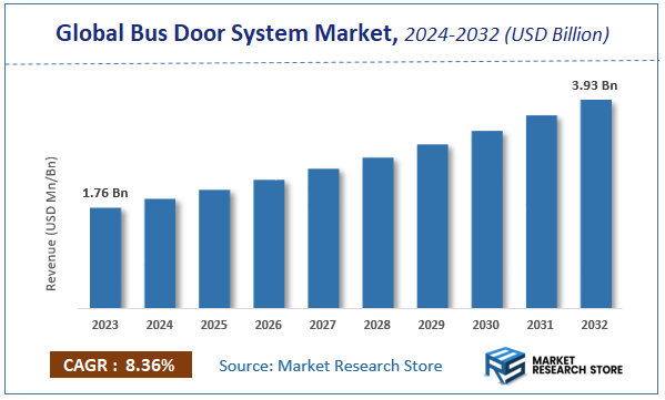 Bus Door System Market Size