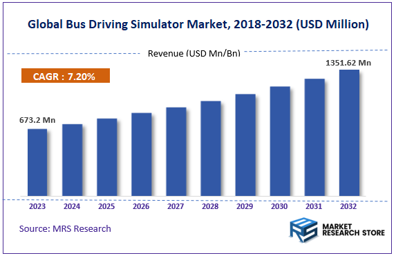 Global Bus Driving Simulator Market Size