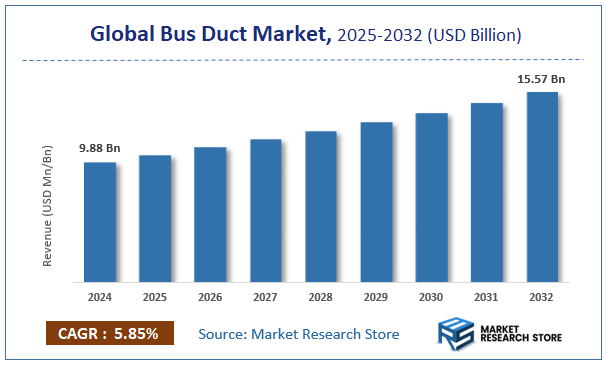 Bus Duct Market Size