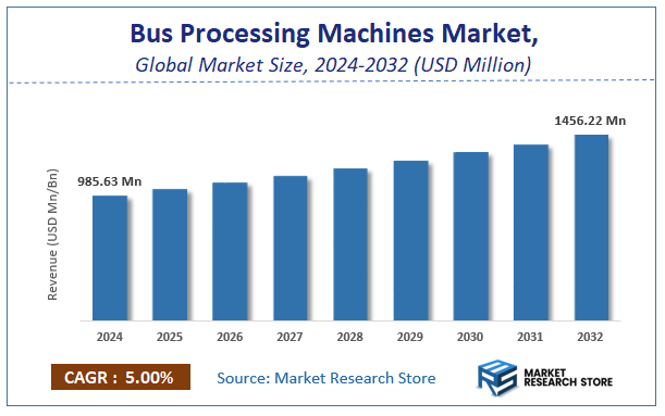 Bus Processing Machines Market Size