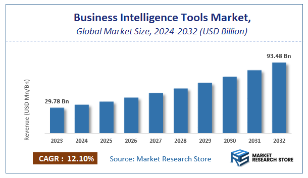 Business Intelligence Tools Market Size