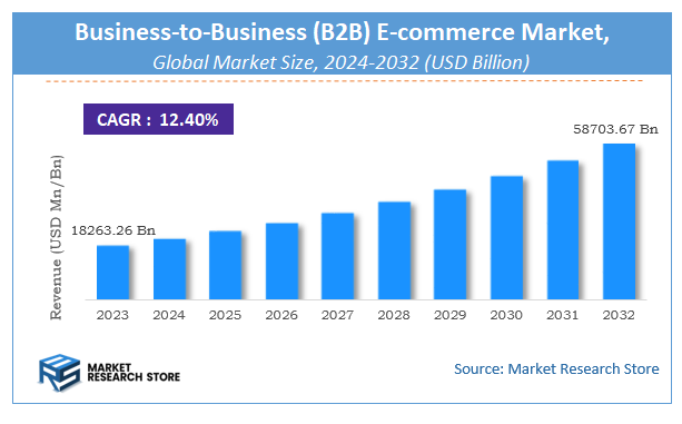Business-to-Business (B2B) E-commerce Market Size