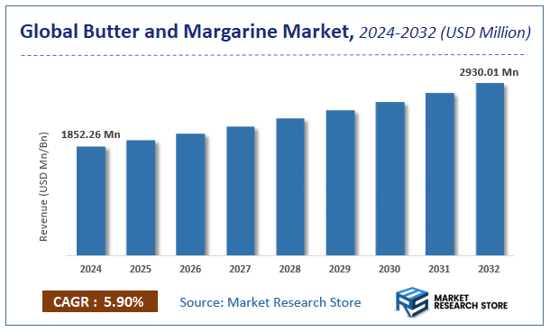 Butter and Margarine Market Size