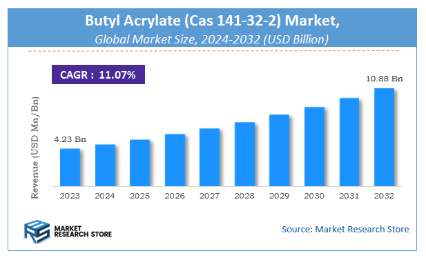 Butyl Acrylate (Cas 141-32-2) Market Size