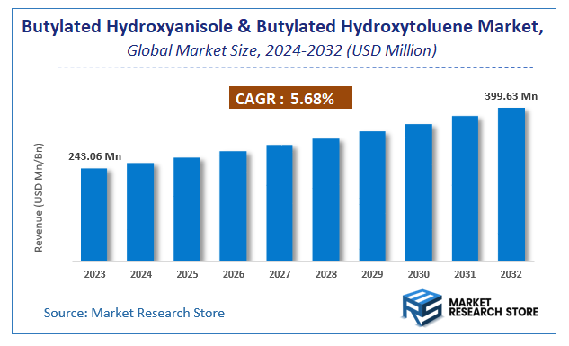 Butylated Hydroxyanisole (BHA) and Butylated Hydroxytoluene (BHT) Market Size