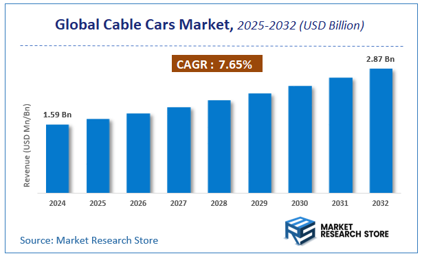 Cable Cars Market Size