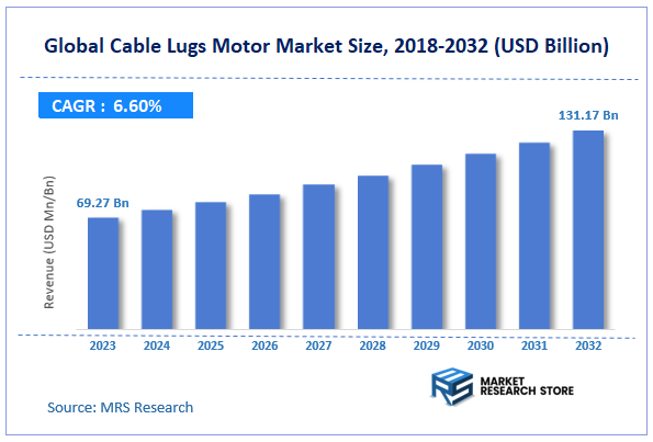 Global Cable Lugs Motor Market Size