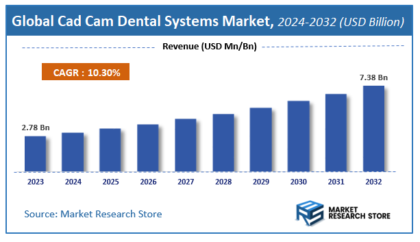 Cad Cam Dental Systems Market Size