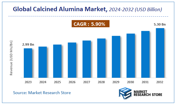 Calcined Alumina Market Size