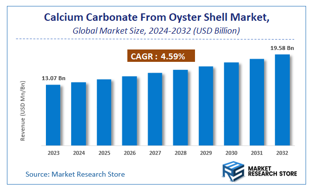 Calcium Carbonate From Oyster Shell Market Size
