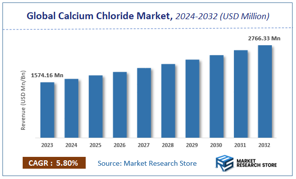 Calcium Chloride Market Size