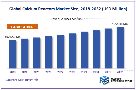 Global Calcium Reactors Market Size