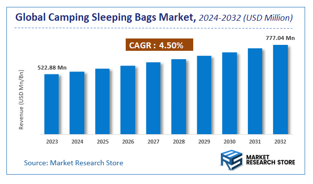 Camping Sleeping Bags Market Size