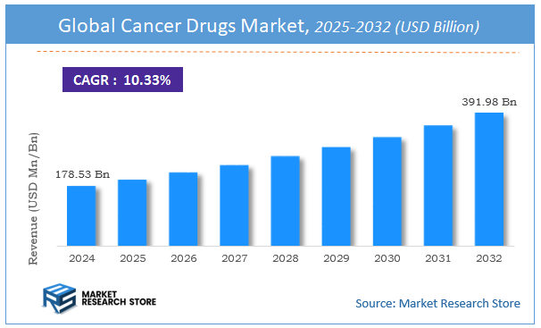 Cancer Drugs Market Size