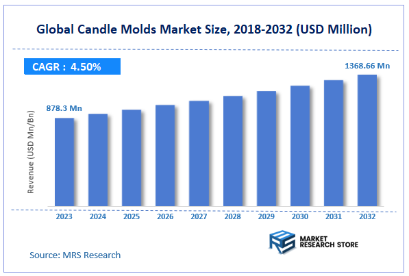 Global Candle Molds Market Size