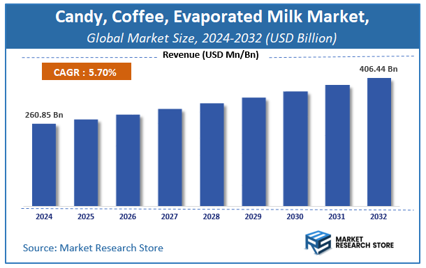 Candy, Coffee, Evaporated Milk Market Size