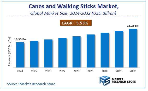 Canes and Walking Sticks Market Size