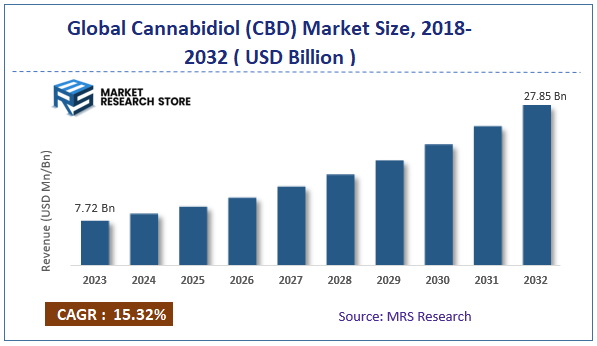 Global Cannabidiol (CBD) Market Size