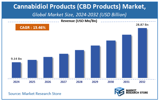 Cannabidiol Products (CBD Products) Market Size
